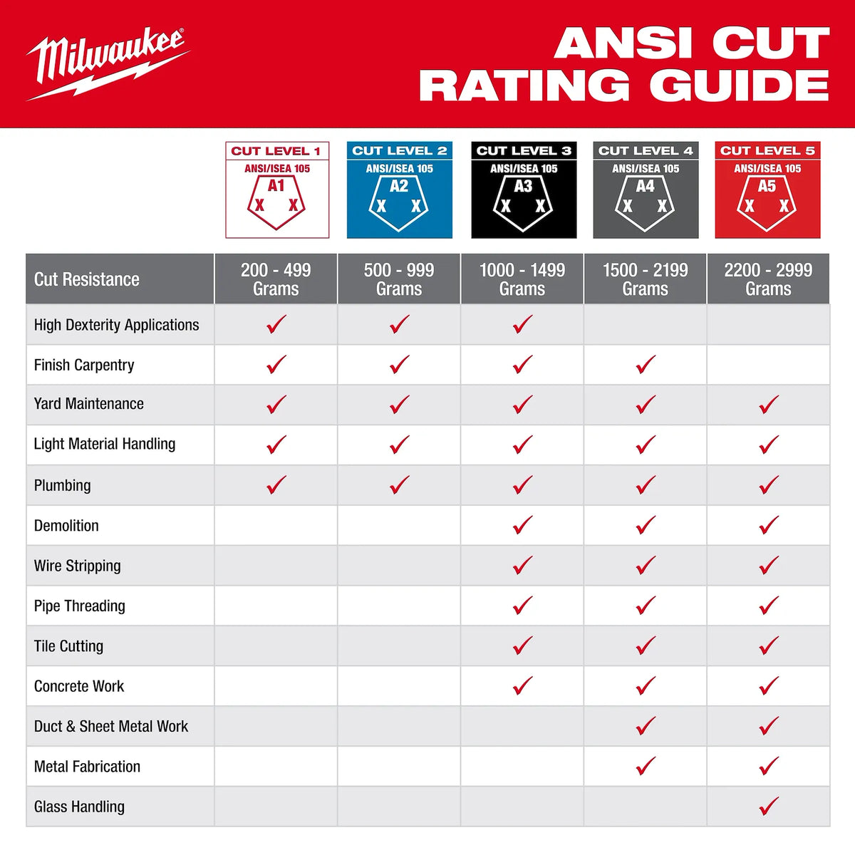 Milwaukee Cut Level 1 Nitrile Dipped Gloves